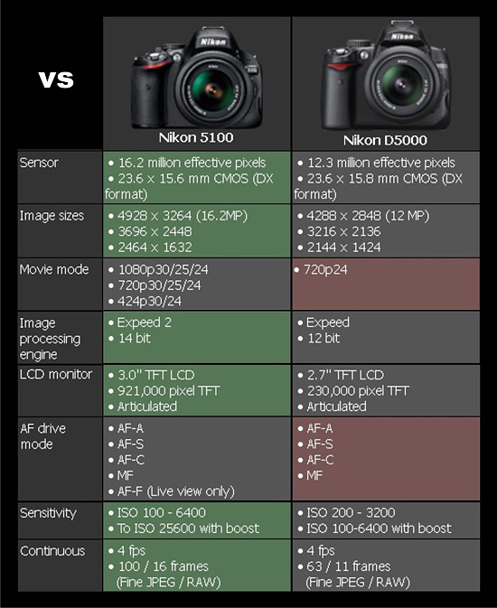 Nikon D5100 vs Nikon D5000 Comparison