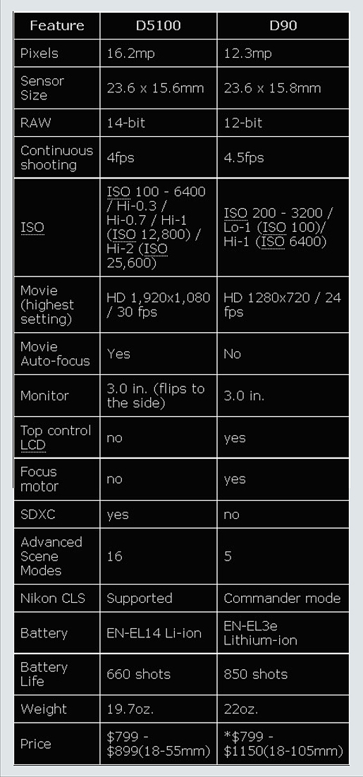 Nikon D5100 vs Nikon D90 Tabel