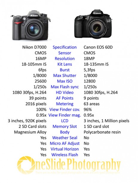 Nikon D7000 Vs Canon Eos 60d Which One Is Better