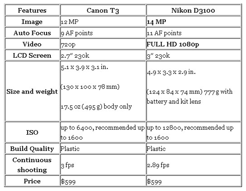 Canon EOS 1100D vs Nikon D3100 Tabel
