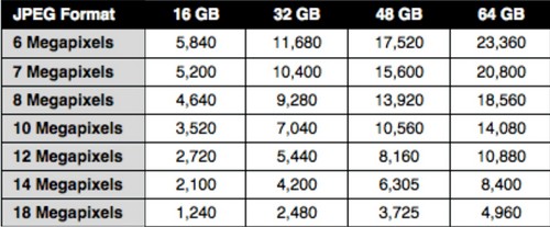 Memory Card Capacity for DSLR - JPEG Format 2