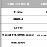 Canon EOS 5D mk II vs EOS 5D Mk III