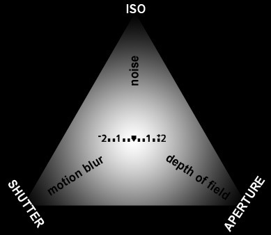 The Exposure Triangle of Photography