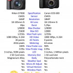 Nikon D7000 vs Canon EOS 60D Specification