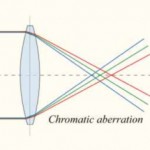 Chromatic abberation explanation