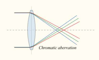 Chromatic abberation explanation