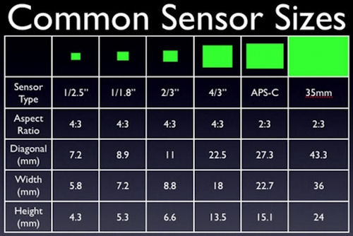 Common DSLR sensor sizes