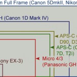 DSLR Camera Sensor Sizes