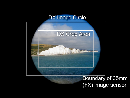 Image Circle DX vs FX Sensor