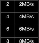 SD card Class Speed